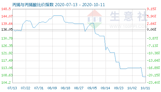 10月11日丙烯与丙烯酸比价指数图