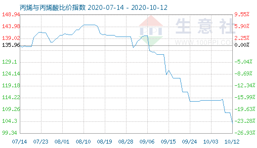 10月12日丙烯与丙烯酸比价指数图