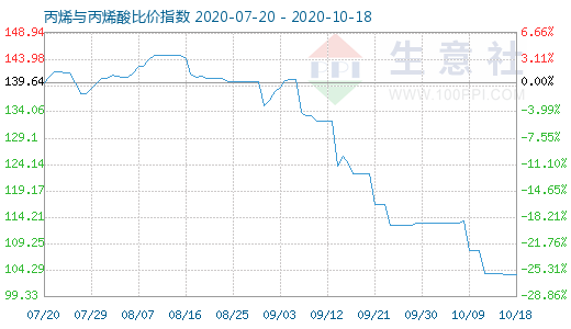 10月18日丙烯与丙烯酸比价指数图