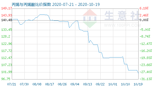 10月19日丙烯与丙烯酸比价指数图