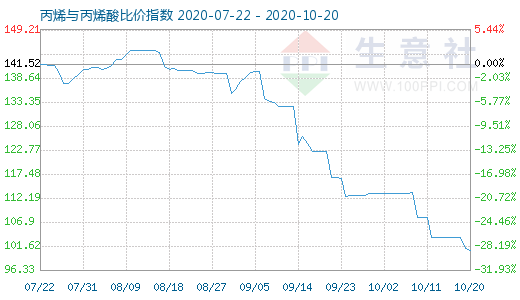 10月20日丙烯与丙烯酸比价指数图