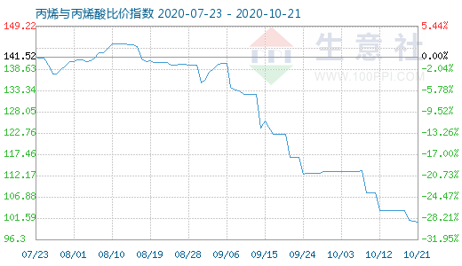 10月21日丙烯与丙烯酸比价指数图