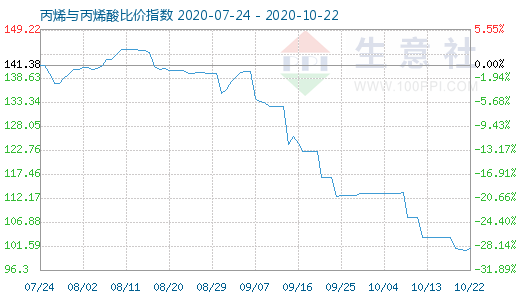 10月22日丙烯与丙烯酸比价指数图