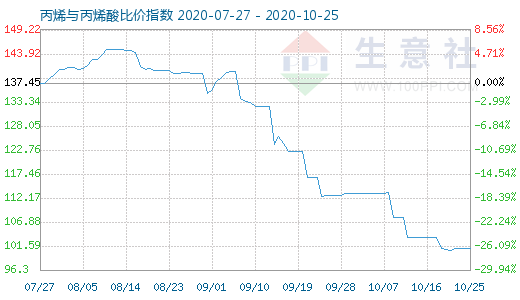 10月25日丙烯与丙烯酸比价指数图