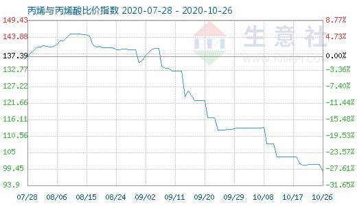 10月26日丙烯与丙烯酸比价指数图