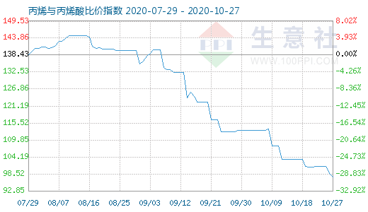 10月27日丙烯与丙烯酸比价指数图