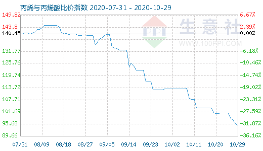 10月29日丙烯与丙烯酸比价指数图