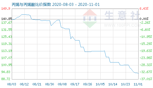 11月1日丙烯与丙烯酸比价指数图