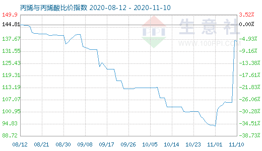 11月10日丙烯与丙烯酸比价指数图