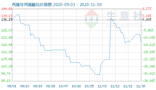 11月30日丙烯与丙烯酸比价指数图