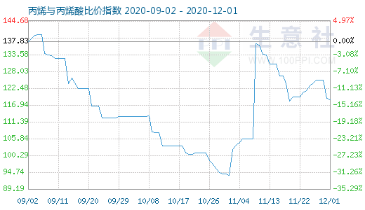 12月1日丙烯与丙烯酸比价指数图