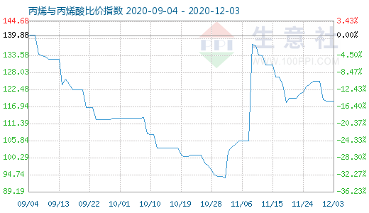 12月3日丙烯与丙烯酸比价指数图