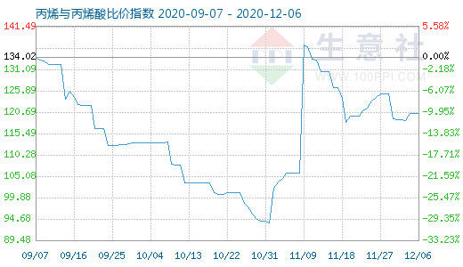 12月6日丙烯与丙烯酸比价指数图