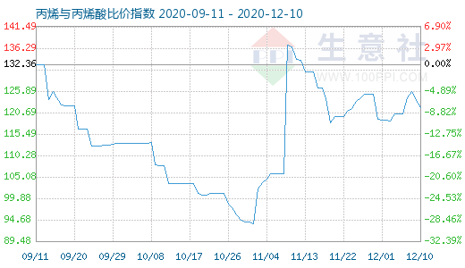 12月10日丙烯与丙烯酸比价指数图