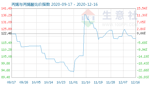 12月16日丙烯与丙烯酸比价指数图