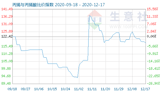 12月17日丙烯与丙烯酸比价指数图