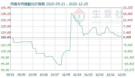 12月20日丙烯与丙烯酸比价指数图