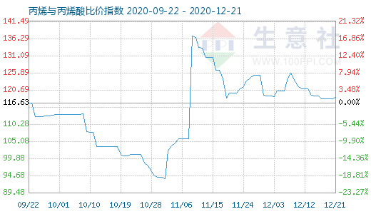 12月21日丙烯与丙烯酸比价指数图