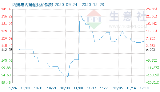 12月23日丙烯与丙烯酸比价指数图