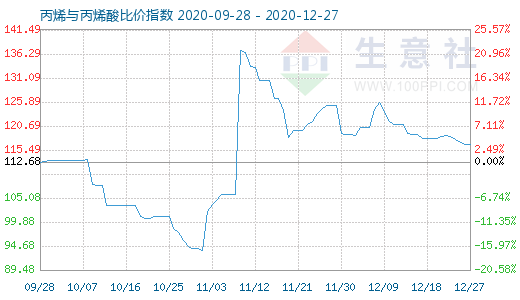 12月27日丙烯与丙烯酸比价指数图