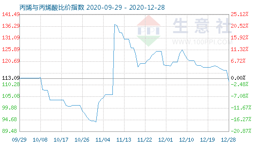 12月28日丙烯与丙烯酸比价指数图