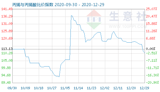 12月29日丙烯与丙烯酸比价指数图