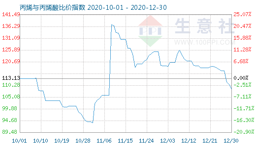 12月30日丙烯与丙烯酸比价指数图