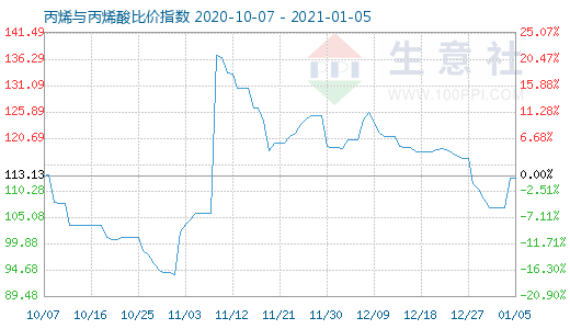 1月5日丙烯与丙烯酸比价指数图