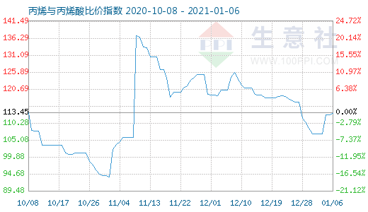 1月6日丙烯与丙烯酸比价指数图