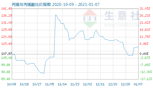 1月7日丙烯与丙烯酸比价指数图