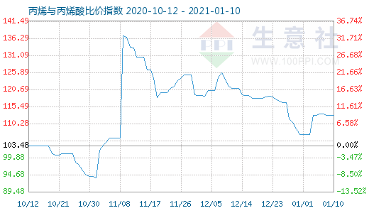 1月10日丙烯与丙烯酸比价指数图