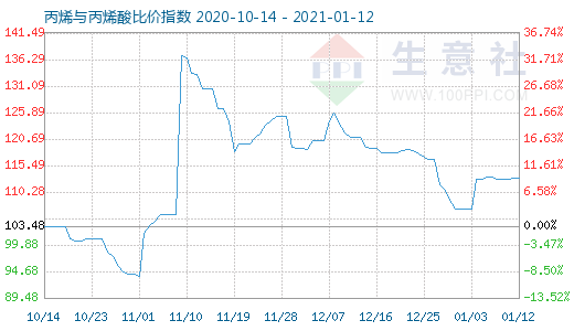 1月12日丙烯与丙烯酸比价指数图