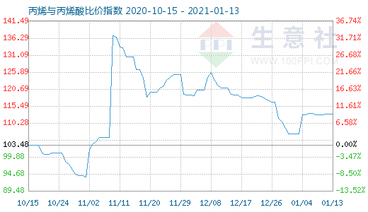 1月13日丙烯与丙烯酸比价指数图