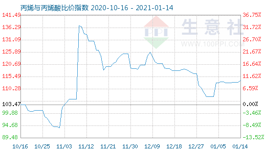 1月14日丙烯与丙烯酸比价指数图