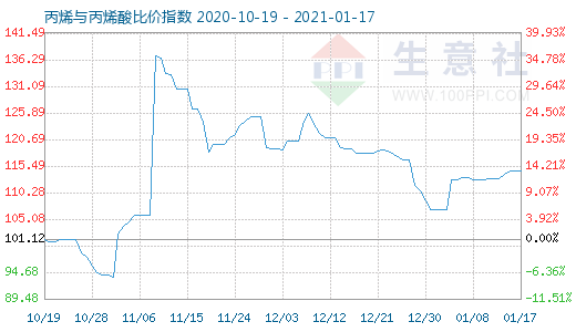 1月17日丙烯与丙烯酸比价指数图