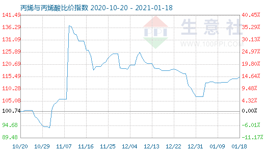 1月18日丙烯与丙烯酸比价指数图