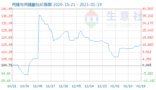 1月19日丙烯与丙烯酸比价指数图