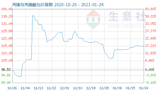 1月24日丙烯与丙烯酸比价指数图