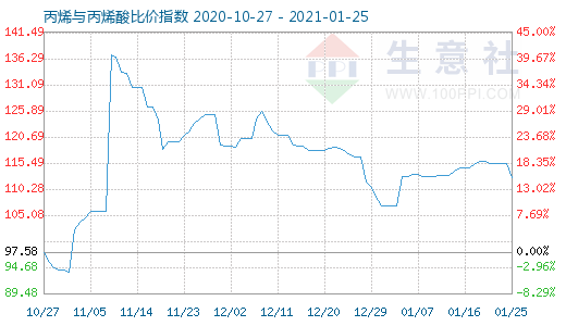 1月25日丙烯与丙烯酸比价指数图