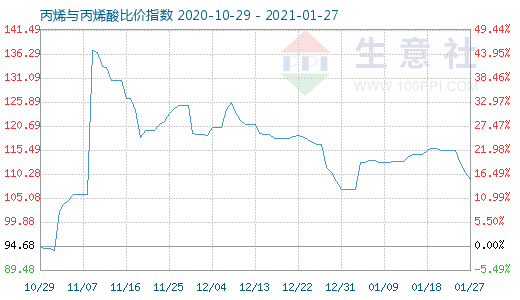 1月27日丙烯与丙烯酸比价指数图