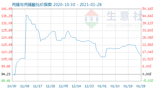 1月28日丙烯与丙烯酸比价指数图