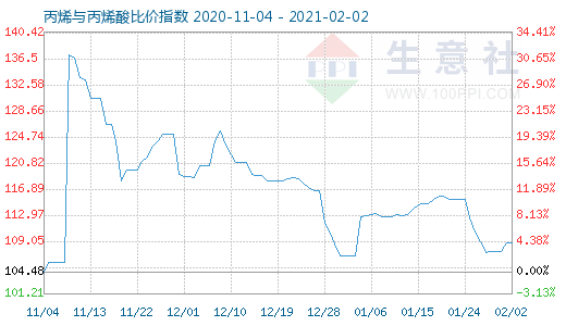 2月2日丙烯与丙烯酸比价指数图