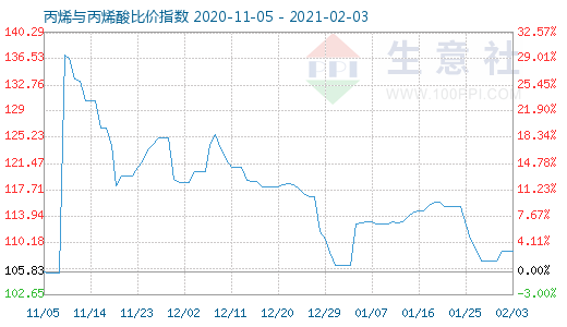 2月3日丙烯与丙烯酸比价指数图