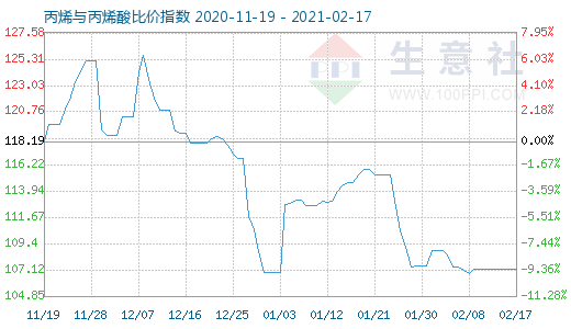 2月17日丙烯与丙烯酸比价指数图