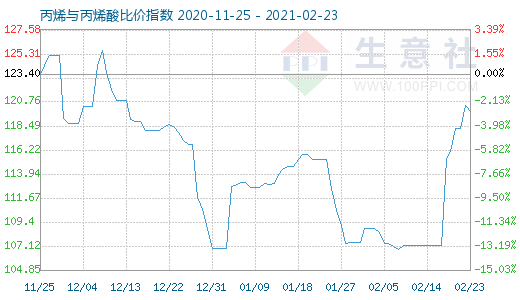 2月23日丙烯与丙烯酸比价指数图