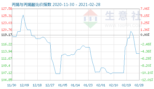 2月28日丙烯与丙烯酸比价指数图