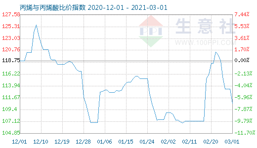 3月1日丙烯与丙烯酸比价指数图