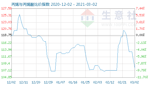 3月2日丙烯与丙烯酸比价指数图