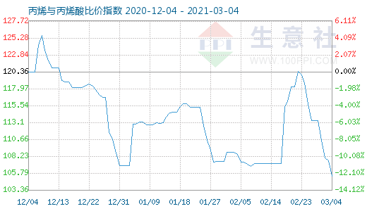 3月4日丙烯与丙烯酸比价指数图