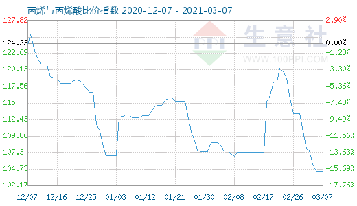 3月7日丙烯与丙烯酸比价指数图